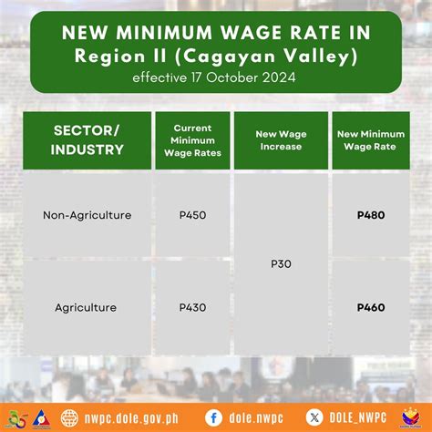 clark minimum wage|Not a Fools’ Day joke: Cagayan Valley minimum wage workers to .